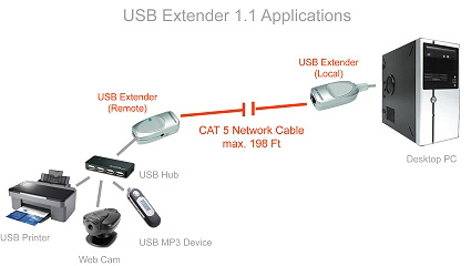 Extensor USB hasta 60 mts via UTP - Gralf